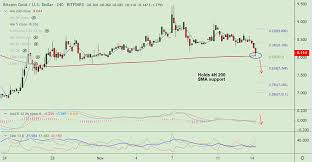 crypto technicals btg usd slips lower to test 4h 200 sma