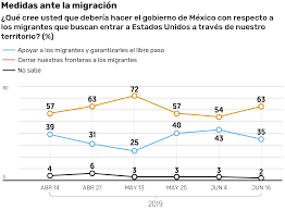 Todos podemos hacer algo para mitigar y contener la expansión de las enfermedades. Aumenta El Rechazo Ciudadano A Migrantes En Mexico Y Crece Apoyo Al Cierre De La Frontera El Financiero