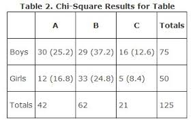 The areas given across the top are the areas to the right of the critical value. Chi Square X2