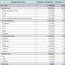 Asian Immigrants In The United States Migrationpolicy Org