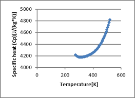 Q = m * c * deltat so, if you know how much heat was added to a certain mass of water to increase its temperature by a number of degrees, you could calculate. Graph Of Specific Heat Capacity Vs Temperature Of Water Download Scientific Diagram