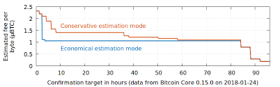 Bitcoin transaction times vary and can take anywhere from 10 minutes to over 1 day. Techniques To Reduce Transaction Fees Bitcoin Wiki