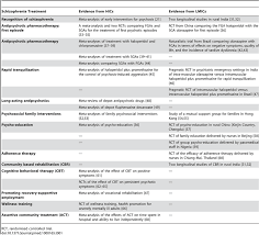 Schizophrenia treatment is centered on managing symptoms of the disease since there is no cure. The Evidence In Support Of Schizophrenia Treatment Download Table