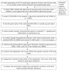 Check spelling or type a new query. Nutrients Free Full Text Polygenetic Risk Scores For A Glaucoma Risk Interact With Blood Pressure Glucose Control And Carbohydrate Intake Html