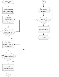 The Flowchart Of Project Plan Download Scientific Diagram