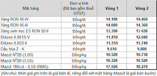 Tính đến thời điểm hiện tại, trong năm 2021, có tất cả 7 lần petrolimex thay đổi giá bán lẻ xăng dầu. Láº§n Thá»© 3 Lien Tiáº¿p Gia XÄƒng Dáº§u TÄƒng Máº¡nh Chiá»u Nay 12 06