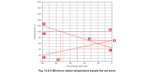 The Stall Chart Varying Flow Secondary Constant Inlet