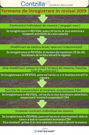 Incetarea de drept, incetarea ca urmare a acordului partilor, la data convenita de acestea si incetarea ca urmare. Actul Aditional La Contractul De Munca Contabilitate Fiscalitate Monografii Contabile
