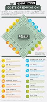 In 2010 2011 The Average Cost Of Transportation For Students Living On Campus Was 1 073 Ohern College Costs Educational Infographic Scholarships For College