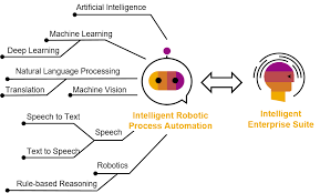 Creating this value requires a complete rethinking about the work itself. How Does Robotic Process Automation Become Intelligent Sap Blogs