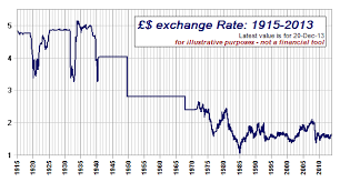 The Long Decline Of The Great British Pound Pragmatic