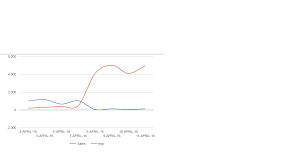 how can i increase length of y axis in google charts