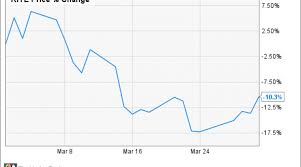Why Kite Pharma Inc Stock Dwindled 10 In March Nasdaq