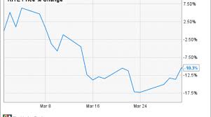 why kite pharma inc stock dwindled 10 in march nasdaq