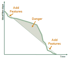 How To Calculate Sprint Chart For Scrum Project Stack Overflow