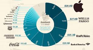 this is what the warren buffett empire looks like in one