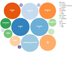 d3 js how to implement bubble chart circle packing in