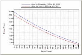 Ballistics Free Charts And Diagrams