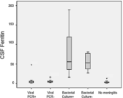 Image result for CSF PCR