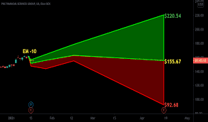 Choose pnc for checking accounts, credit cards, mortgages, investing, borrowing, asset management and more — all for the achiever in you. Pnc Stock Price And Chart Nyse Pnc Tradingview