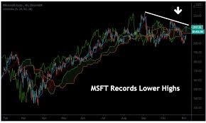 Find the latest historical data for microsoft corporation common stock (msft) at nasdaq.com. Microsoft This Could Be A Problem Nasdaq Msft Seeking Alpha