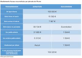 This deduction is allowed to all assessees except those who have an income (or loss) from a 100% of the amount that is donated or contributed is considered eligible for deductions. Defiscalisation Et Dons Comment Ca Marche Mif