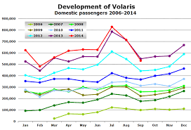 Volaris Growing Faster In Us Than In Mexico
