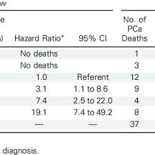 It may grow slowly and it's typically treatable. Pdf Gleason Score And Lethal Prostate Cancer Does 3 4 4 3