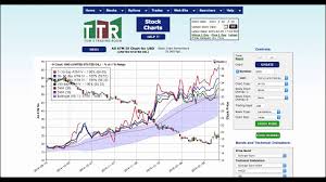 stock chart overlays