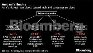 Mukesh Ambani Mukesh Ambani Sold A Tech Dream For 27 Billion Now He Has To Deliver Telecom News Et Telecom After their division, they now have separate business entities. mukesh ambani sold a tech dream
