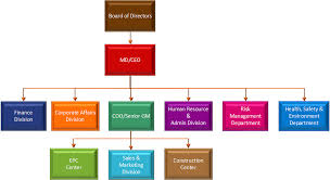 Safety Organization Chart For Construction Www