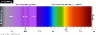 Die sonne ist die natürlich quelle für ultraviolette strahlung. Ultraviolette Strahlung Uv Strahlung