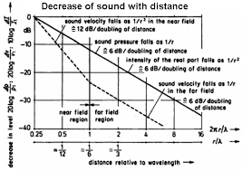 Sound Level Distance Damping Decibel Db Damping Calculation