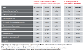 Eine übersicht der bruttolöhne gibt es unter era tabelle als pdf. Ingenieur Gehalt Einkommen Berufseinsteiger Berufserfahrene