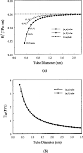 For a perfectly incompressible material deformed elastically at small strains, the poisson's ratio would be exactly 0.5. Variation Of The Major Poisson S Ratio With The Tube Diameter Download Scientific Diagram