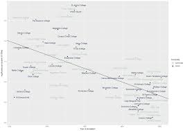 Oxford has a distinctive collegiate structure. Oxford And Cambridge Colleges By Endowment Per Student And Age Oc Oxforduni