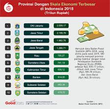 Di indonesia, pajak pendapatan kita tidak termasuk tinggi. Ini Dia Provinsi Dengan Skala Ekonomi Terbesar Di Indonesia