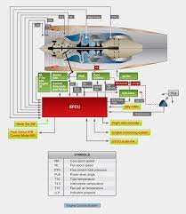 Engine Control System Engineering Jet Engine Turbine Engine