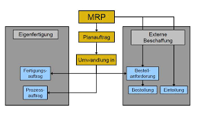Beschaffungsplans für die materialien eines werks oder eines konzerns. Was Versteht Man Unter Einem Mrp Lauf Das Weiss Ich Inzwischen Und Welche Objekte Werden Dabei Angelegt Sap