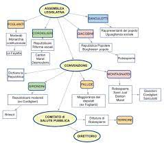 Lezione comprensiva di una verifica finale, per ragazzi con dsa sulle cause e le conseguenze della rivoluzione francese + una. Riv Francese Organismi Rivoluzione Francese Scuola Media Apprendimento