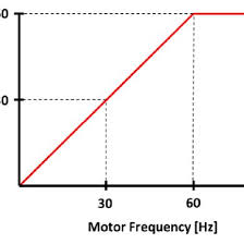 Volts Per Hertz Chart For Constant Torque Operation Of A