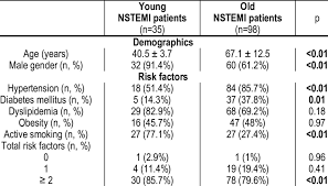 Lesions have lesser coronary stenosis with a. Risk Factors Prevalence According To Age In Nstemi Patients Download Table