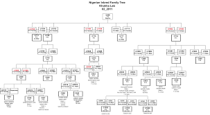 Genetic Family Tree Template Google Search Tree