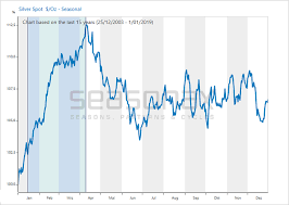 The Strongest Season For Silver Has Only Just Begun Acting