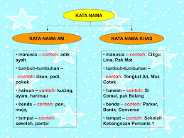Seawal tahun 1, kita belajar tentang kata nama khas dan kata nama am. Contoh Ayat Kata Nama Khas Haiwan