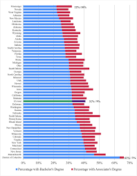 A bachelor's degree, on the other hand, typically requires four years of study and 120 credits. Percentage Of Adults Between 25 And 44 Years Old With A Bachelor S Download Scientific Diagram