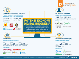 Potensi Ekonomi Digital Indonesia Infografik Katadata Co Id