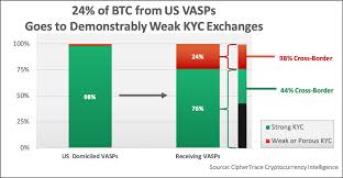 Get rankings of top cryptocurrency exchange (spot) by trade volume and web traffic in the last 24 hours for coinbase pro, binance, bitfinex, and more. Cryptocurrency Crime And Anti Money Laundering Report February 2021 Ciphertrace