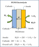Hydrogen production by PEM water electrolysis – A review ...
