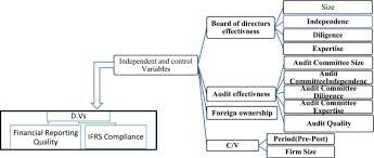 Currently in the expansion and seeking for talents to join them. Impact Of Corporate Governance Mechanism On Ifrs Adoption A Comparative Study Of Saudi Arabia Oman And The United Arab Emirates Sciencedirect